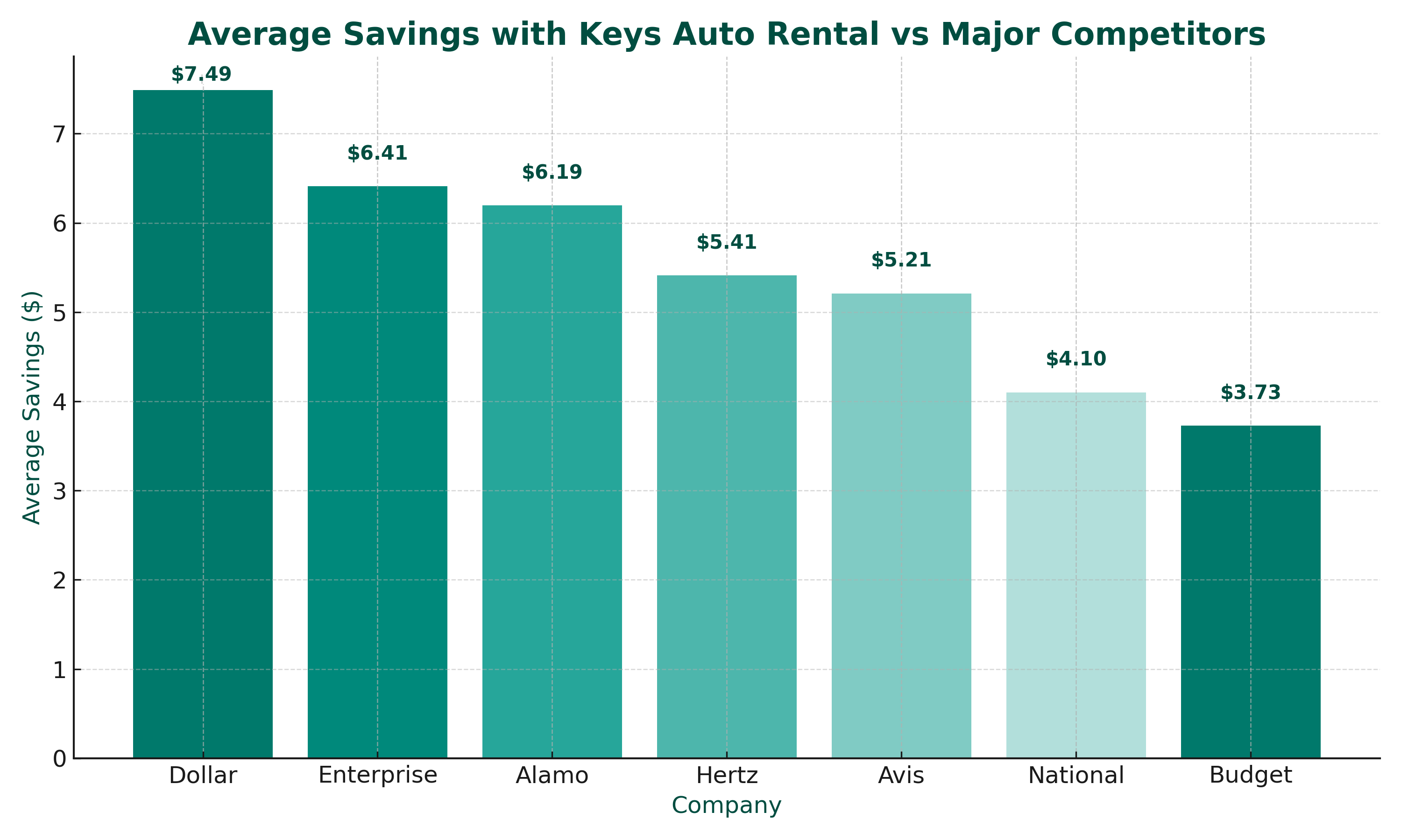 Average Savings with Keys Auto Rental vs Major Competitors
